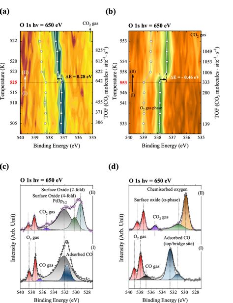 Sequence Plots Of O 1s Photoemission Spectra Measured During Co