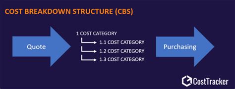 Hva Er En Cost Breakdown Structure Cbs Og Hvorfor Er Det Viktig • Costtracker