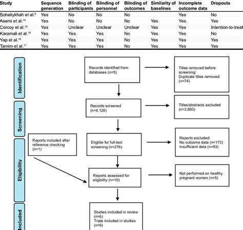 The Results Of The Risk Bias Assessment In Included Randomized Download Scientific Diagram