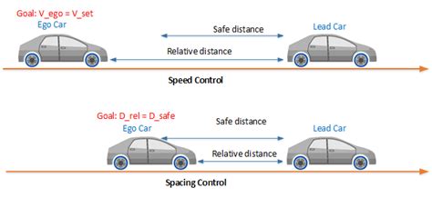 Adaptive Cruise Control System