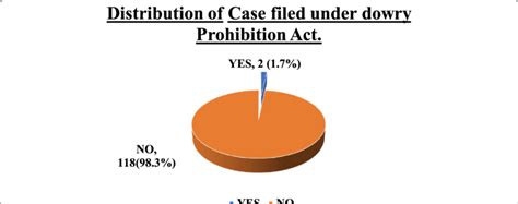 Distribution Of Cases Under The Dowry Prohibition Act Download Scientific Diagram