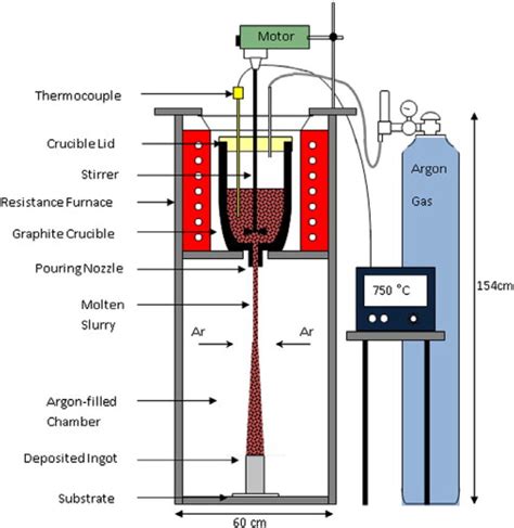 Schematic Diagram Of Disintegrated Melt Deposition Setup 6