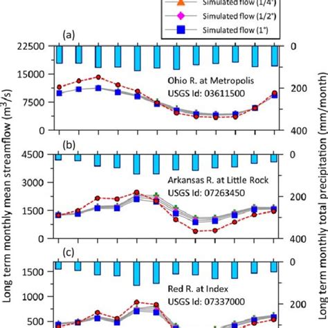 Comparison Of Observed And Simulated Monthly Flows Using A Consistent