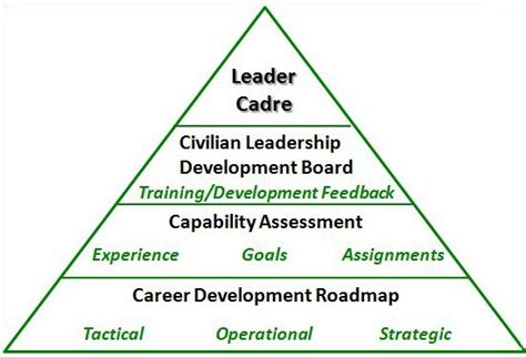 Program Offers Acquisition Career Roadmap Article The United States