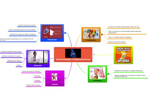 Enfermedades Cardiovasculares Mind Map