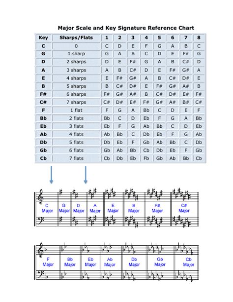 Major Scale and Key Signature Reference Chart Download Printable PDF ...