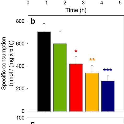 Consumption Of Mitochondrial Substrates By Primary Astrocytes Cultures