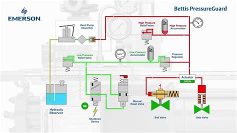 Bettis PressureGuard Self Contained Hydraulic Emergency Shutdown System