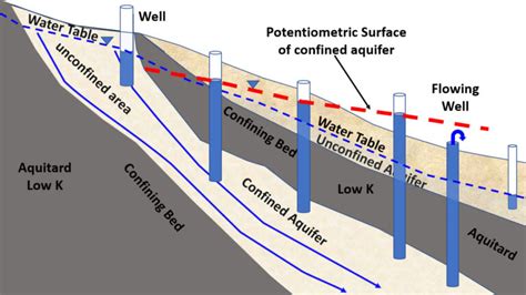 Confined Aquifers Hydrogeologic Properties Of Earth Materials And