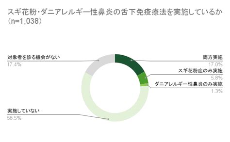 花粉症対策の救世主！？「舌下免疫療法」について医師の考えを調査｜medpeer Style