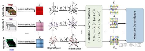 子空间 核最大化跨模态检索 知乎