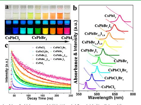 Figure 2 From One Step Preparation Of Cesium Lead Halide Cspbx3 X Cl