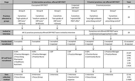 Qualitative Study Recruitment Process Crp C Reactive Protein Fg