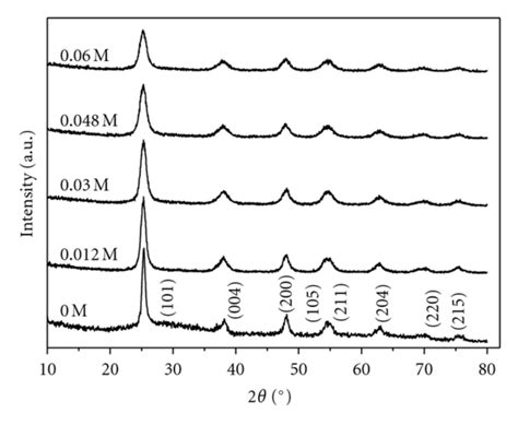 Xrd Patterns Of Mesoporous Tio2 Al2o3 Binary Oxides Prepared Using