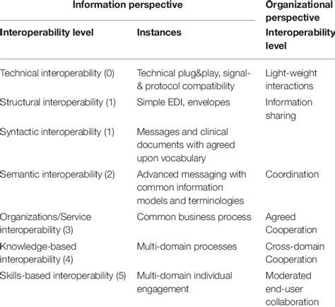 Interoperability Levels Of The Comprehensive Interoperability Schema Download Scientific Diagram