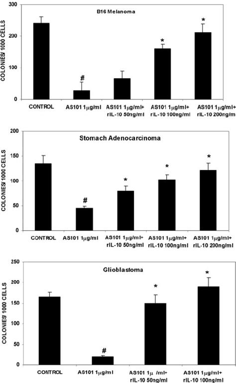 IL 10 Abrogates The Inhibitory Effect Of AS101 On Tumor Cell