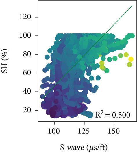 The Cross Plot Of Conventional Logging Data And Shear Wave Velocity