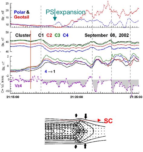 Time Variations In The Plasma Sheet Around The Substorm Onset From Top Download Scientific