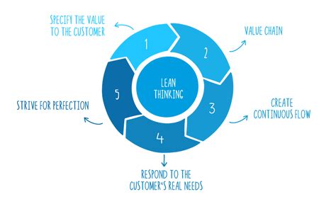 Lean Thinking En Netmind