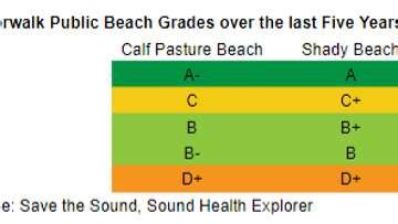 Norwalk beaches earn A's, pull up grades from C's on Sound report card