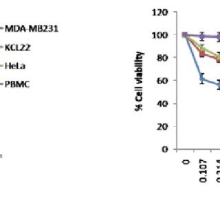 Dose Dependent Effects Of Doxorubicin And 5 Fu On The Cell Viability Of