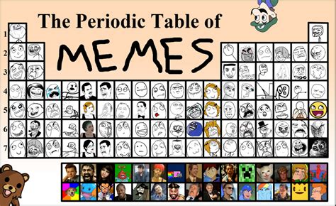 Periodic Table Of Memes By Ben Mcquirk