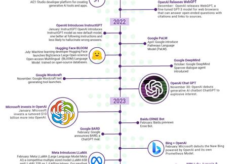 A Timeline of Large Language Model Innovation