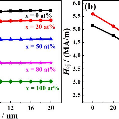 A Dependence Of Hcj Of The Simulated Nd1 XCex 2Fe14B Dy2Fe14B