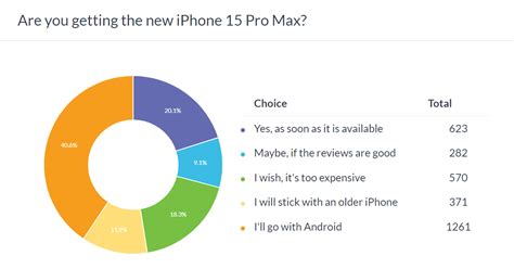 Weekly Poll Results The Iphone 15 Pro Max Is The Clear Fan Favorite