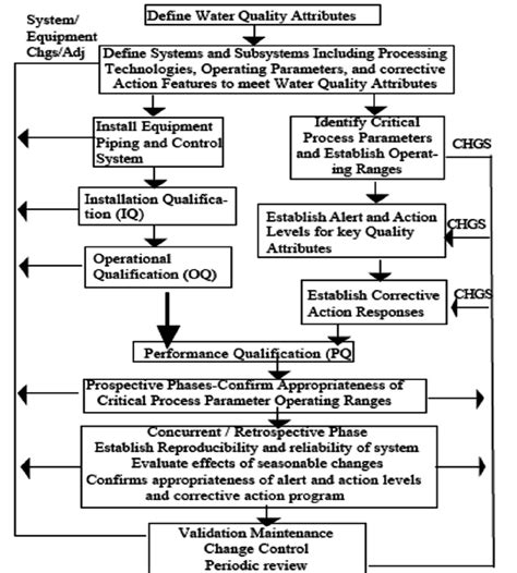 Water System Validation Life Cycle Download Scientific Diagram