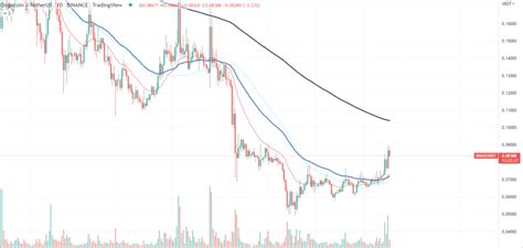 Shiba Inu Shib On Verge Of Massive Breakout Coin Daily News