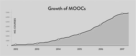 The Growth Of Moocs 6 Download Scientific Diagram