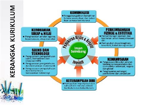 Kurikulum Standard Sekolah Rendah Kssr Semakan Perkembangan