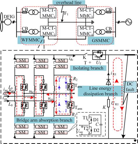 Frontiers Coordinated Control Strategy Of Dc Fault Ride Through For