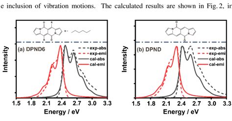 Vibrationally Resolved Absorption And Emission Spectra Of DPND6 A And