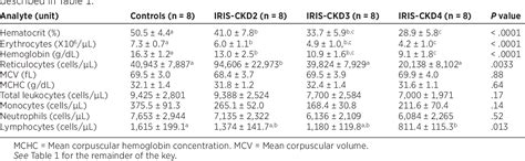 Table 2 From Anemia In Canine Chronic Kidney Disease Is Multifactorial