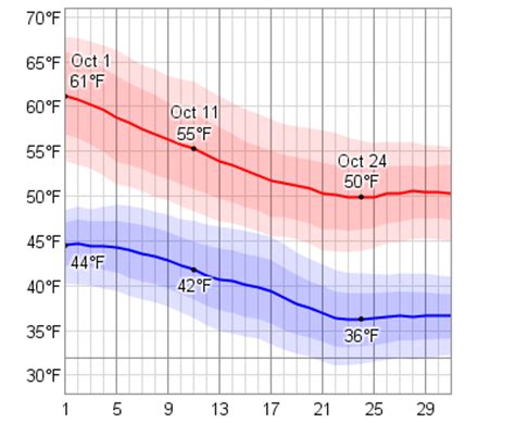 Average Weather In October For Memmingen, Germany - WeatherSpark