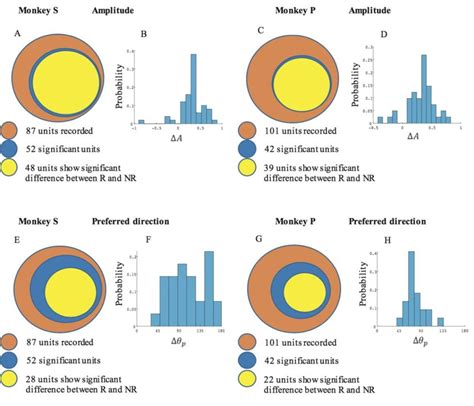 Statistical Results For Amplitude And Preferred Direction Differences Download Scientific