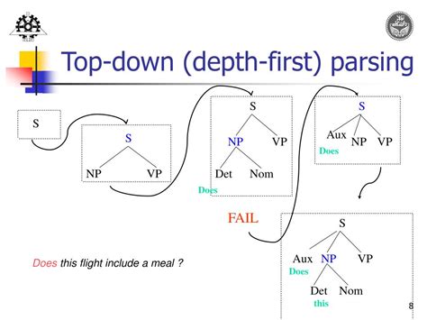 Ppt Chapter 9 Parsing With Context Free Grammars Powerpoint