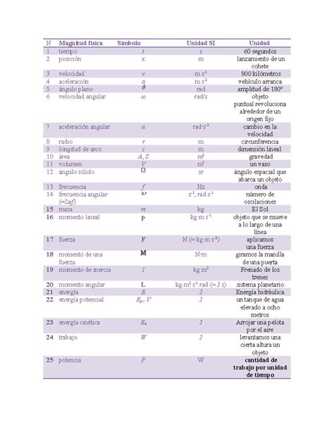 Magnitudes Derivadas N Magnitud Física Símbolo Unidad Si Unidad 1