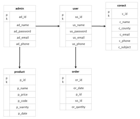 Design A Database Diagram For A Product Order Online Shoppin