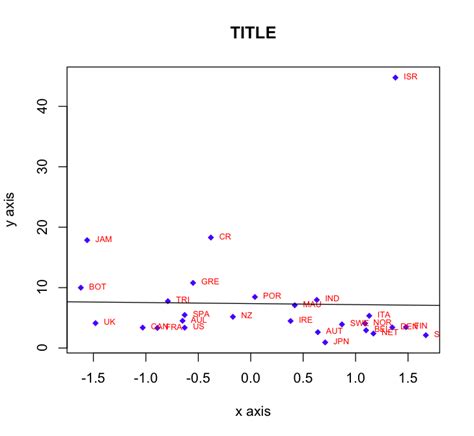 Regression Removing Outliers In R Plot Function Stack Overflow