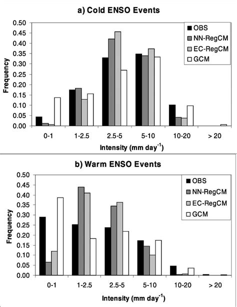 Distribution Of Daily Rainfall Intensity Mm Day 1 During The Rainy Download Scientific