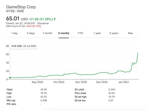 Gamestop Stock Hits Record High Again As Reddit Group Causes Mayhem