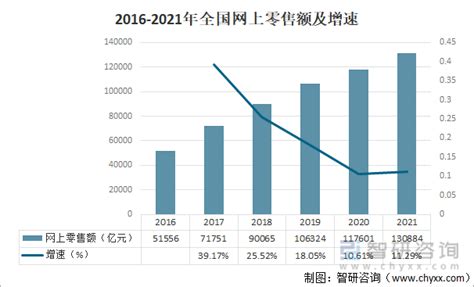 2021年全国社会消费品零售总额分析：社会消费品零售总额440823亿元 图 智研咨询