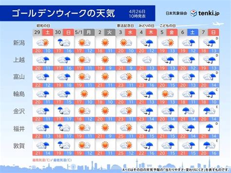 北陸 最新の3か月予報は気温高め ゴールデンウィークは荒天スタート 大雨に注意気象予報士 河原 毅 2023年04月26日 日本気象