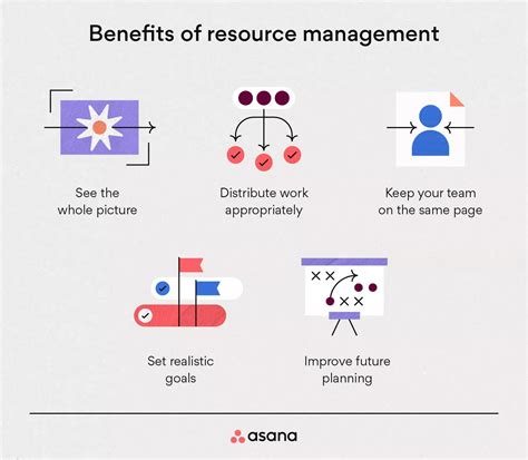 What Is Resource Management A Guide To Getting Started 2024 • Asana