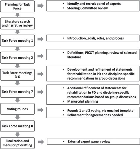 Delivering Multidisciplinary Rehabilitation Care In Parkinsons Disease