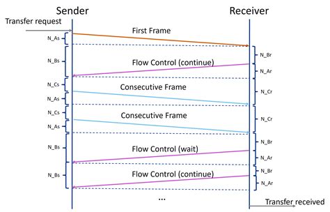 Can Tp Overview