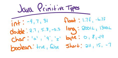 Primitive Types And Variables In Java The Renegade Coder